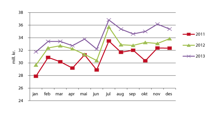 Figur 4.1 Månadlege utbetalingar 2011–2013.
