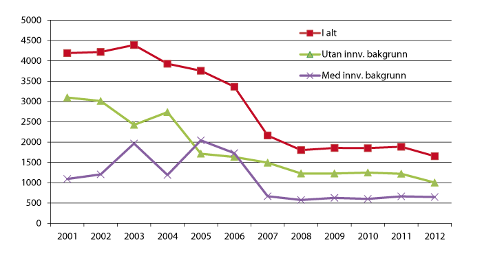 Figur 5.1 Mottakarar av økonomisk stønad 2001–2012. Personar 67 år +.
