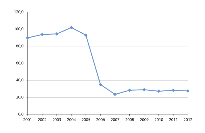 Figur 5.2 Utbetalt økonomisk stønad 2001–2012 i millionar kroner. Einslege 67 år +.
