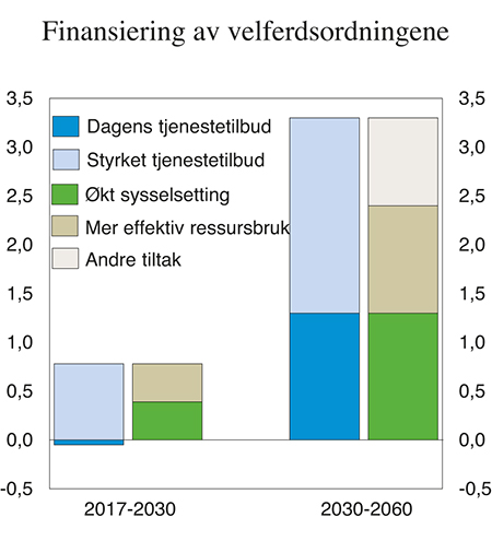 Figur 1.10 Finansiering av velferdsordningene. Behov for økt finansiering (blå søyler) og inndekning (grønne søyler) regnet per tiår.1 Prosent av BNP for Fastlands-Norge
