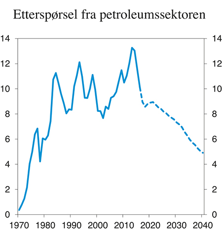 Figur 1.4 Etterspørsel fra petroleumssektoren. Prosent av BNP for Fastlands-Norge
