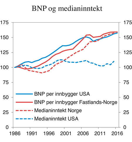 Figur 1.6 Vekst i medianinntekt og BNP i USA og Fastlands-Norge. Inntekt før skatt per husholdning. Indeks 1986=100
