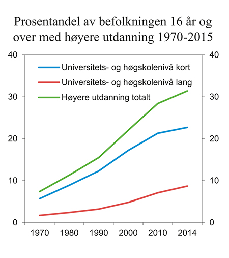 Figur 10.1 Prosentandel av befolkningen 16 år og over med høyere utdanning 1970–2015
