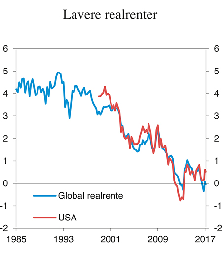 Figur 11.3 Renten på realrenteobligasjoner for USA med en løpetid på 10 år og på et uvektet gjennomsnitt av realrenteobligasjoner med løpetid på om lag 10 år i G7-landene utenom Italia. Prosent 
