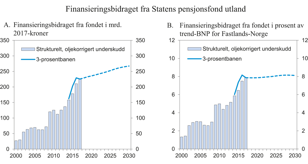 Figur 11.4 Strukturelt, oljekorrigert underskudd og forventet realavkastning av Statens pensjonsfond utland1
