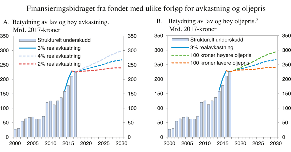 Figur 11.5 Finansieringsbidraget fra Statens pensjonsfond utland med ulike forløp for avkastning og oljepris1
