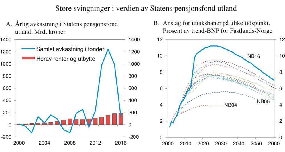 Figur 11.6 Avkastningen i Statens pensjonsfond utland og anslag for uttaksbaner på ulike tidspunkt. Prosent av trend–BNP for Fastlands-Norge