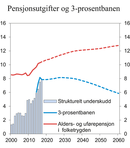 Figur 11.7 Strukturelt, oljekorrigert underskudd, 3-prosentbanen og alders- og uførepensjoner i folketrygden.1 Prosent av trend-BNP for Fastlands-Norge

