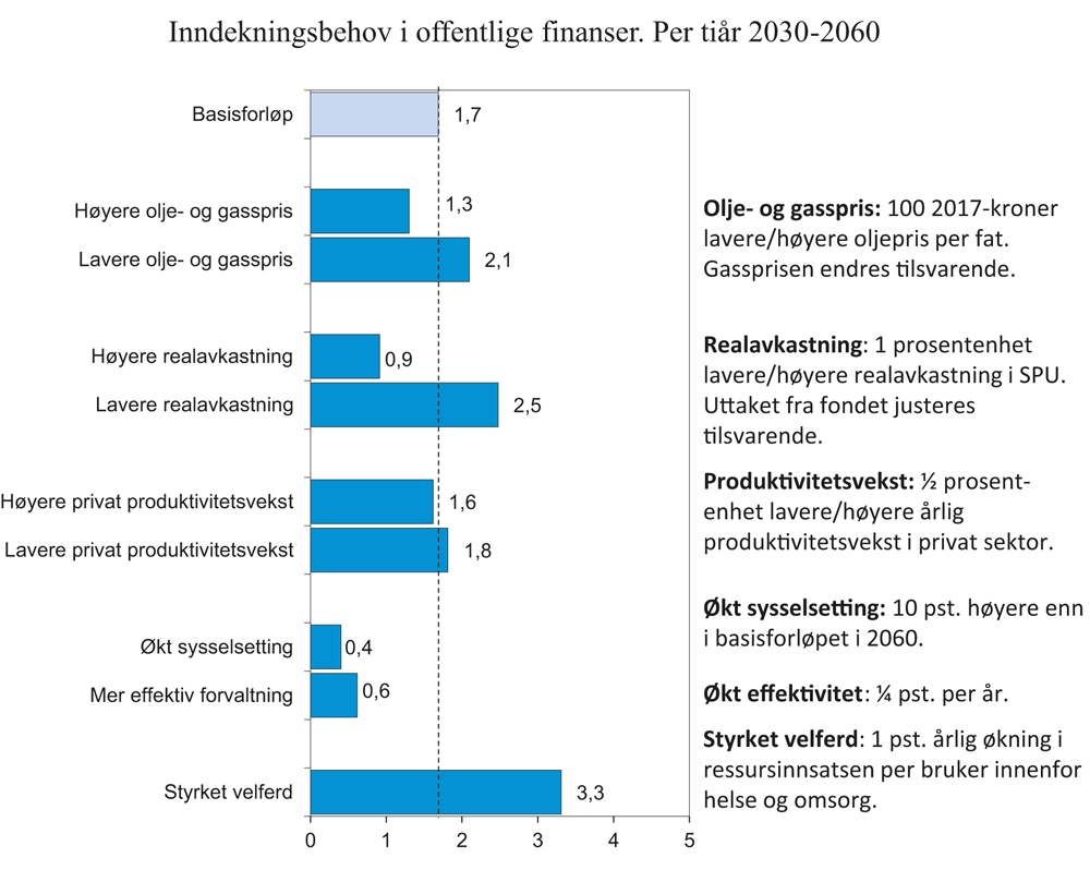 Figur 11.8 Behov for inndekning i offentlige finanser på lang sikt regnet per tiår.1 Prosent av BNP for Fastlands-Norge
