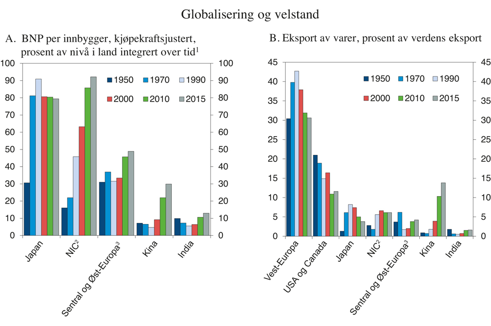 Figur 2.1 Globalisering og velstand