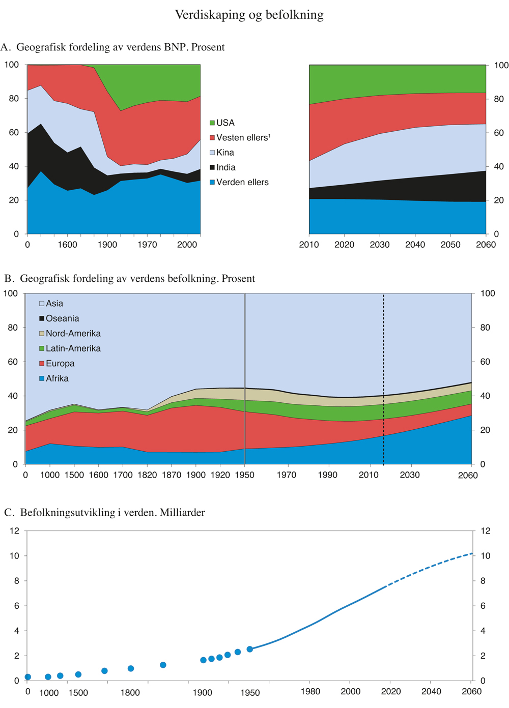 Figur 2.4 Verdiskaping og befolkning