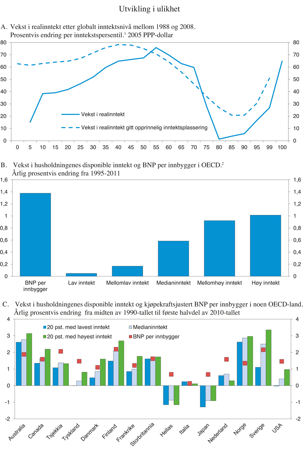 Figur 2.7 Utvikling i ulikhet