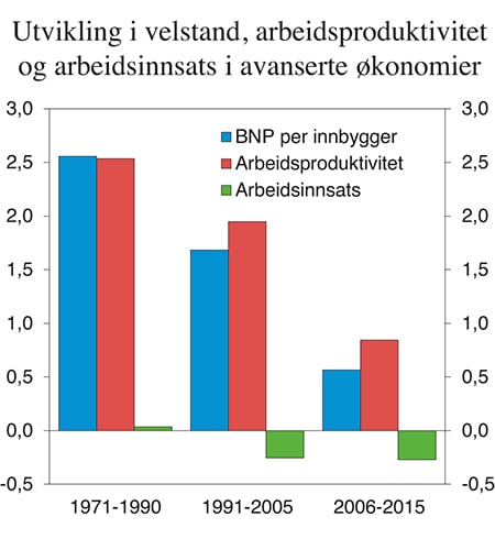 Figur 2.8 Utvikling i velstand, arbeidsproduktivitet og arbeidsinnsats (timeverk per innbygger) i 20 avanserte økonomier. Prosentvis årlig vekst1