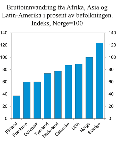 Figur 3.5 Bruttoinnvandring fra Afrika, Asia og Latin-Amerika1 i 2000–14 til Norge og utvalgte land justert for størrelsen på befolkningen2
. Indeks, Norge = 100