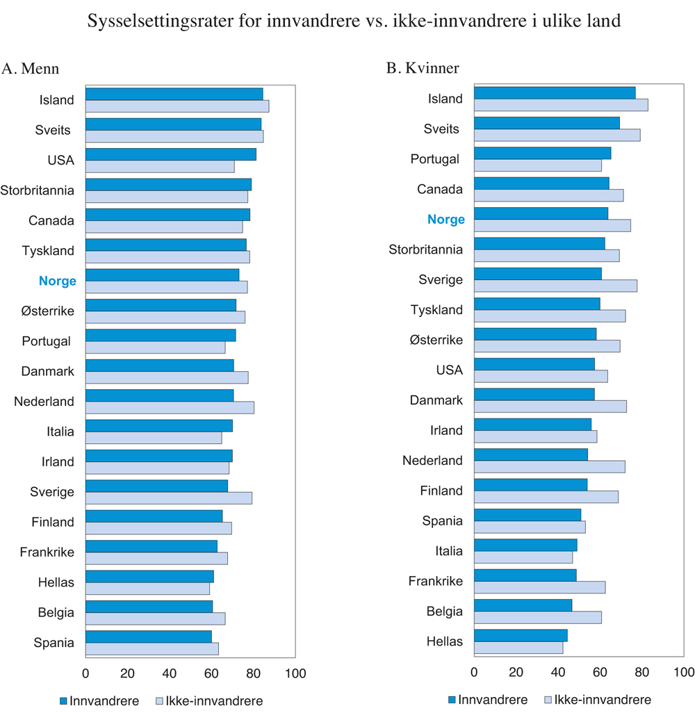Figur 3.9 Sysselsettingsrater i ulike land for innvandrere vs. ikke-innvandrere for aldersgruppen 15-64 år. Prosent
