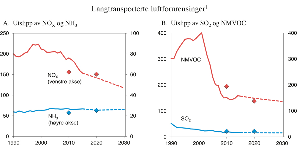 Figur 4.8 Utslipp av langtransporterte luftforurensinger omfattet av Gøteborgprotokollen. 1 000 tonn
