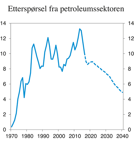 Figur 5.4 Etterspørsel fra petroleumssektoren. Prosent av BNP Fastlands-Norge
