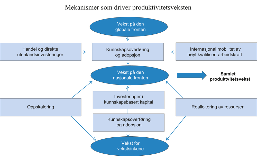 Figur 6.6 Illustrasjon av mekanismer som driver produktivitetsveksten
