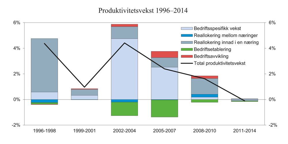 Figur 6.7 Dekomponert produktivitetsvekst i fastlandsøkonomien1