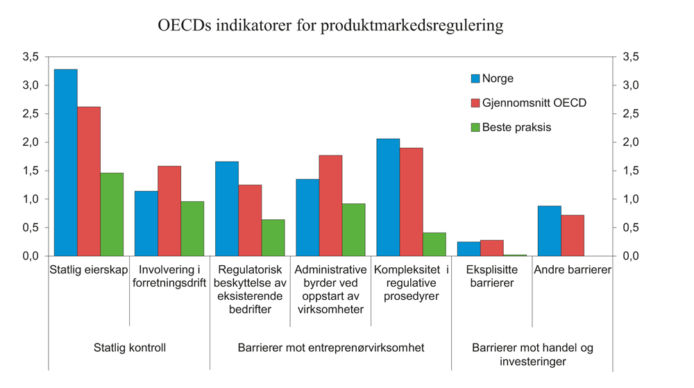 Figur 6.9 Norske resultater i OECDs indikatorer for produktmarkedsreguleringer. 2013
