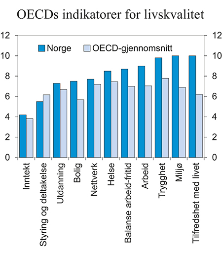 Figur 7.1 OECDs indikatorer for livskvalitet1
