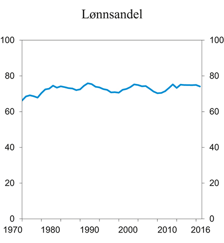 Figur 7.10 Lønnsandel i prosent av samlet faktorinntekt i Fastlands-Norge
