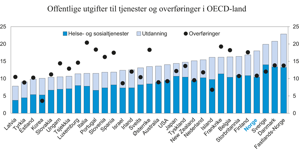 Figur 7.13 Offentlige utgifter til helse- og sosialtjenester, utdanning og overføringer i OECD som andel av BNP.1 2013

