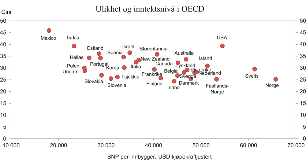 Figur 7.15 Inntektsulikhet1 og inntektsnivå.2 OECD-land utenom Luxembourg
