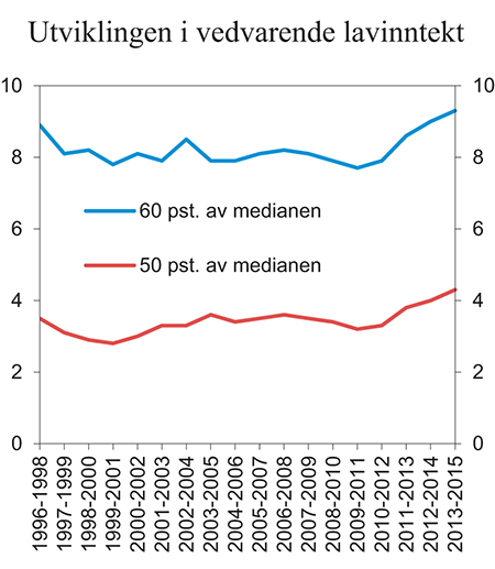 Figur 7.5 Andelen personer i Norge med vedvarende lavinntekt1. 1996–2015. 50 og 60 pst. av medianinntekten
