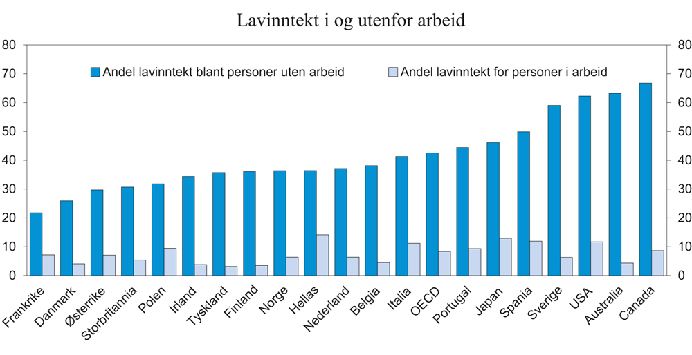 Figur 7.7 Fattigdomsrater for personer i og uten arbeid. 2011. Prosent
