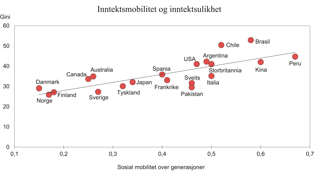 Figur 7.9 Inntektsmobilitet og inntektsulikhet målt med Gini-koeffisient i prosent for noen utvalgte land
