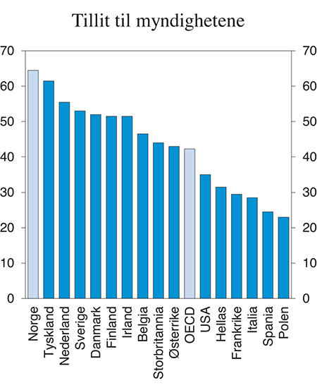 Figur 9.14 Tillit til offentlige myndigheter i OECD-land. Andel av befolkningen. 2014
