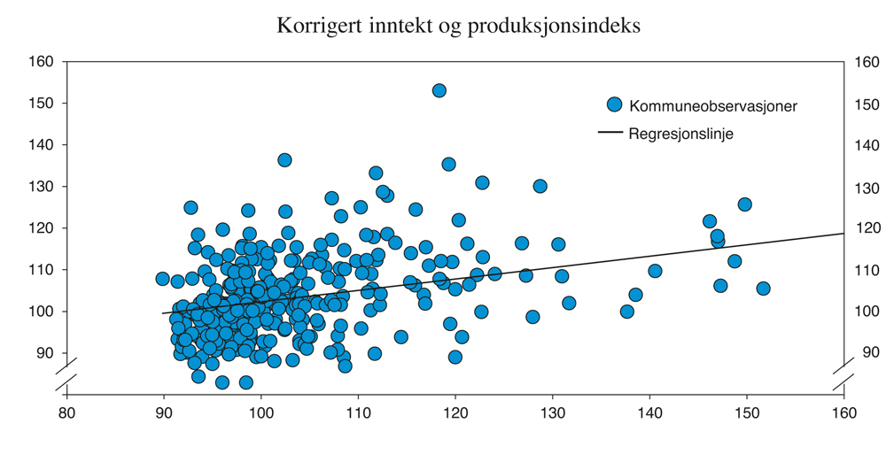 Figur 9.2 Korrigert inntekt (horisontal akse) og produksjonsindeks (vertikal akse) i 2015.1 Landsgjennomsnitt=100
