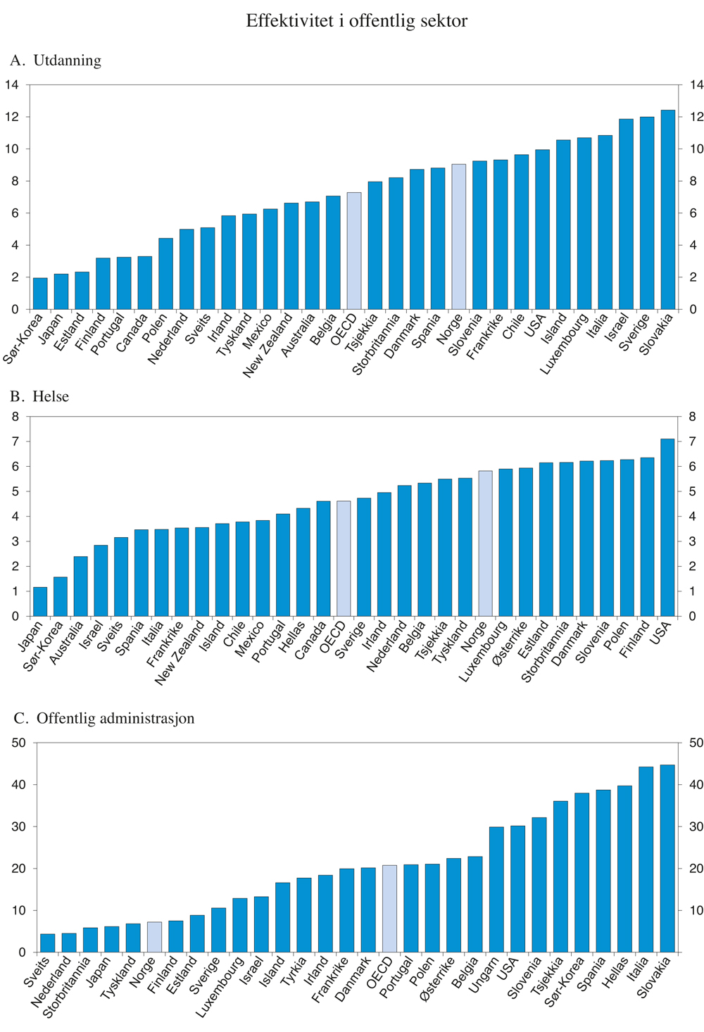 Figur 9.4 Anslått effektiviseringspotensial i offentlig sektor i OECD-land. 2015
