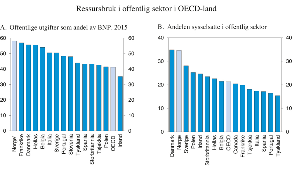 Figur 9.5 Ressursbruk2 i offentlig sektor i OECD-land

