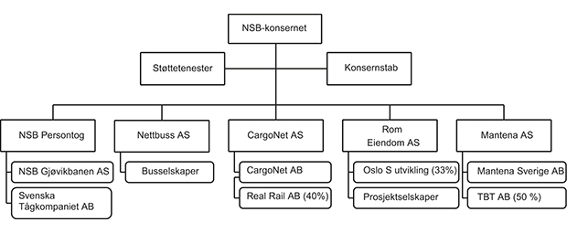 Figur 4.1 Organisasjonskart NSB-konsernet 2013