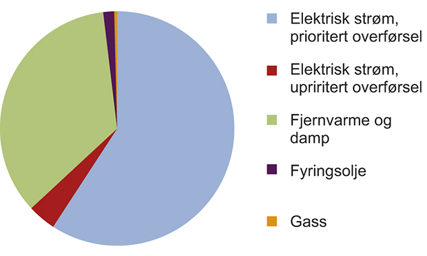 Figur 1.2 Energiforbruk 2011 fordelt på energibærere