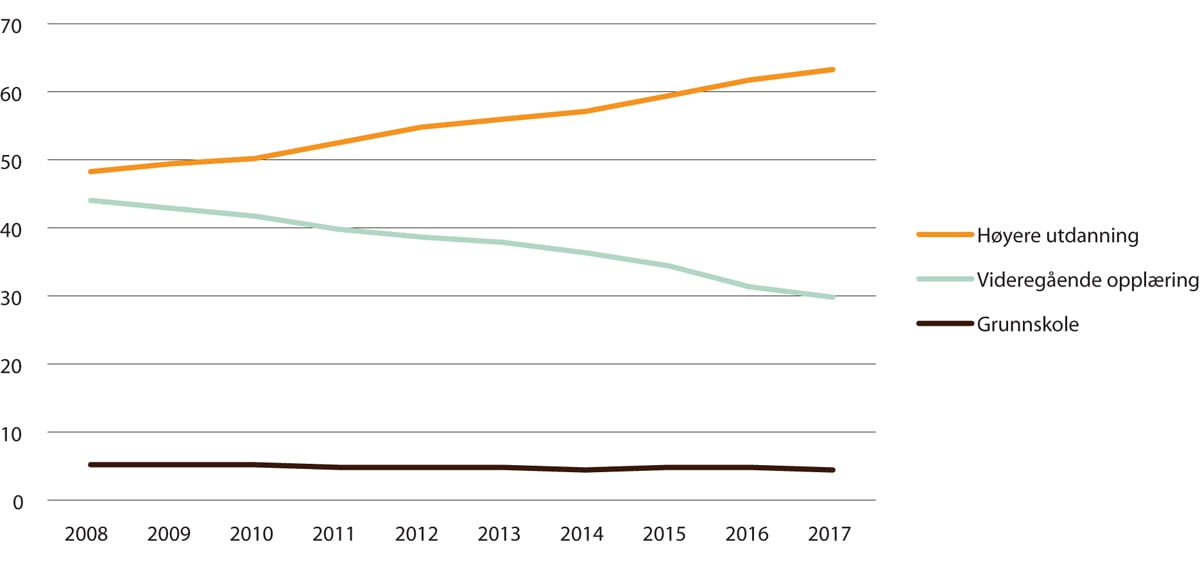 Figur 2.2 Kompetanseendring blant sysselsatte i finansnæringen siste 10 år. Prosent av ansatte etter utdanningsnivå, 2008–2017
