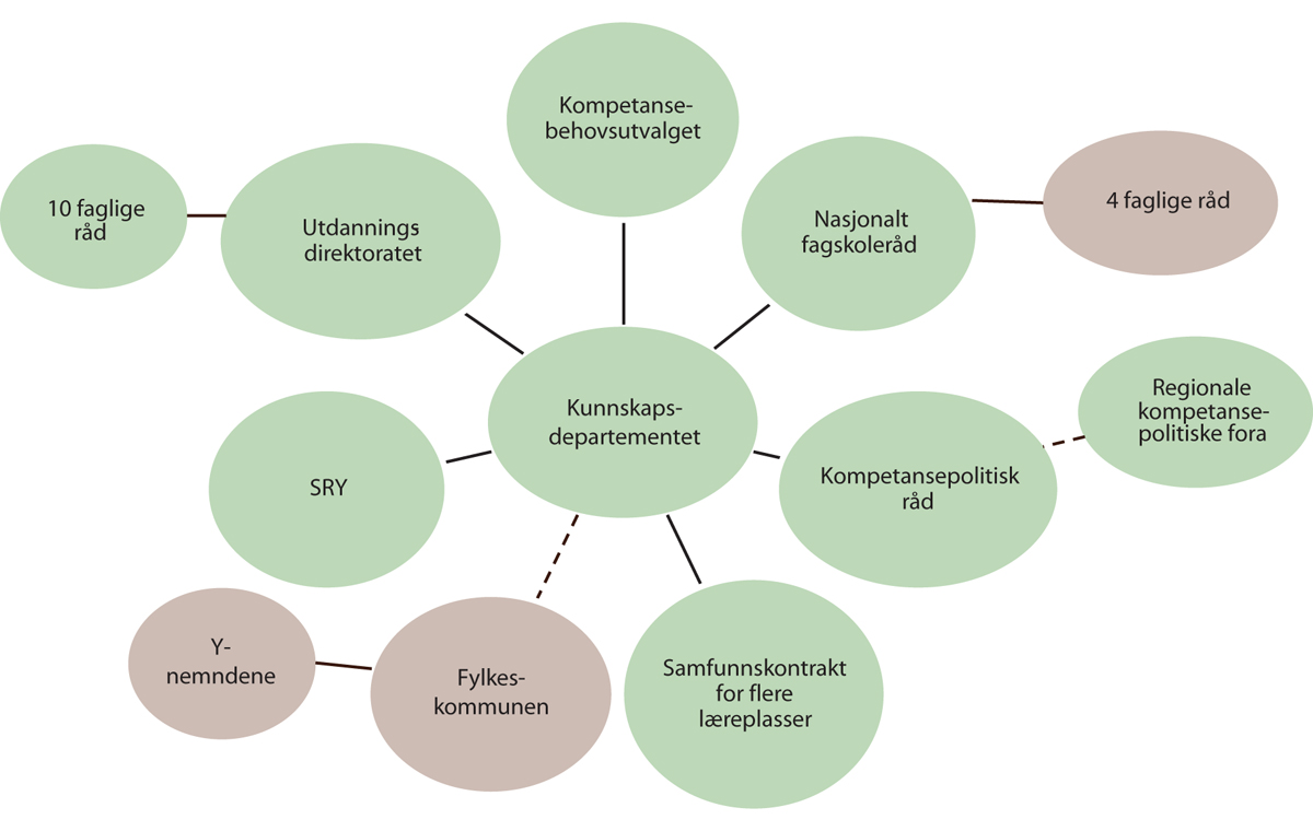 Figur 6.1 Samarbeidsstrukturer på det kompetansepolitiske området under Kunnskapsdepartementet
