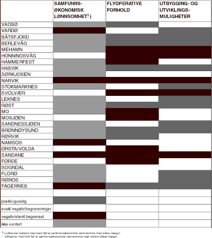 Figur 5.1 Illustrasjon av de regionale lufthavners status i forhold til vurderte kriterier