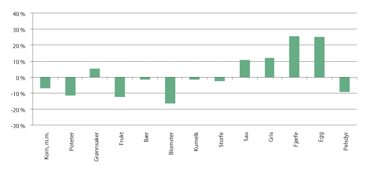 Figur 3.1 Endring i produksjonsvolum fra 2008 til 2017, iflg. normalisert regnskap.