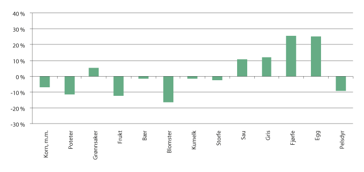 Figur 3.1 Endring i produksjonsvolum fra 2008 til 2017, iflg. normalisert regnskap. 
