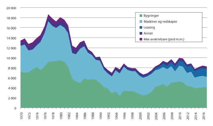 Figur 3.10 Utvikling i bruttoinvesteringer, faste priser. Mill. kroner.