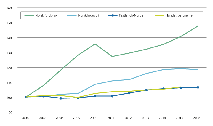 Figur 3.11 Utvikling i brutto arbeidsproduktivitet.