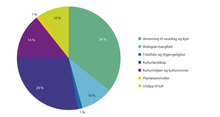Figur 3.13 RMP-midler fordelt på hovedområder i 2016.
