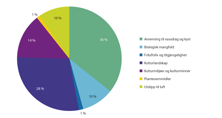 Figur 3.13 RMP-midler fordelt på hovedområder i 2016.