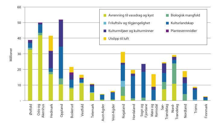 Figur 3.14 Fylkesvis fordeling av miljøtema i RMP i 2016.