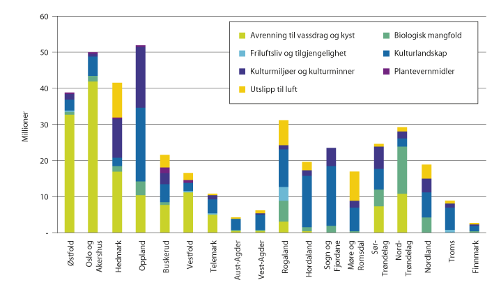 Figur 3.14 Fylkesvis fordeling av miljøtema i RMP i 2016. 
