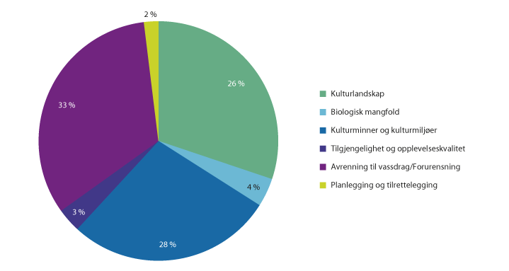 Figur 3.15 SMIL-midler fordelt på hovedområder i 2016.
