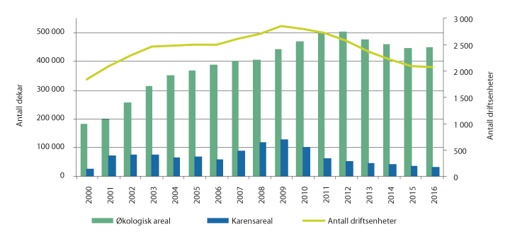 Figur 3.16 Utvikling i økologisk areal og karensareal samt økologiske driftsenheter, 2000–2016.